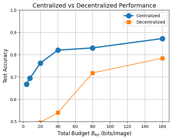 Centralized vs decentralized accuracy comparison